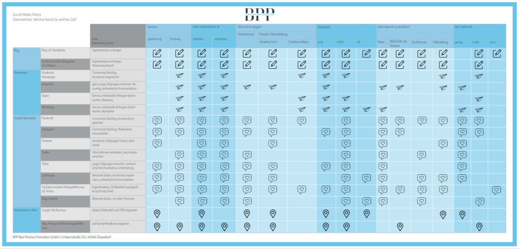 BPP Social Media Matrix Statistik Übersicht