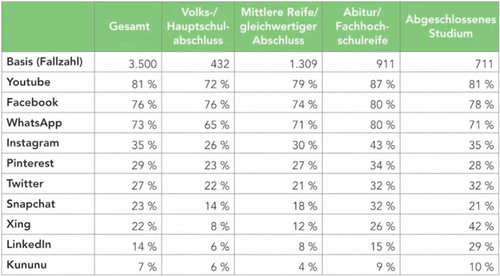 Social Media Nutzer Abschlüsse Bildung Persona