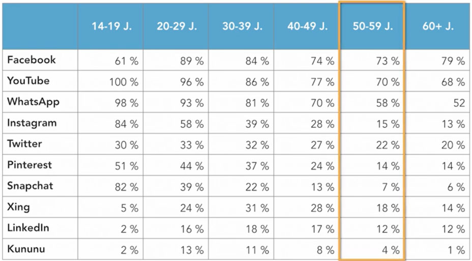 Social Media Tabelle Alter der Nutzer