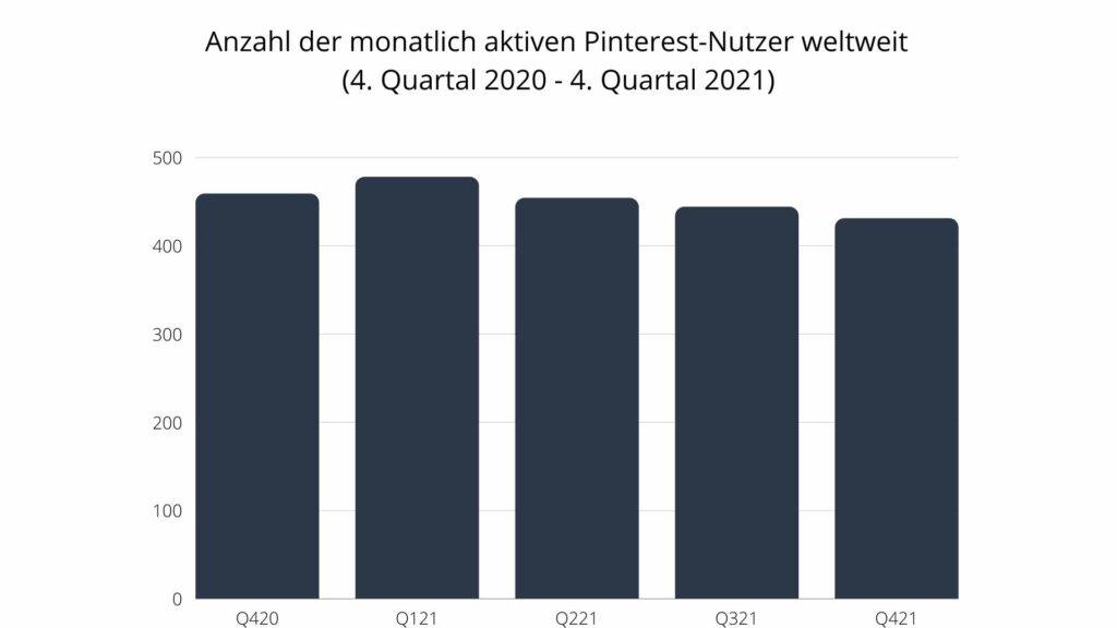 Anzahl der monatlichen Pinterest-Nutzer 2021