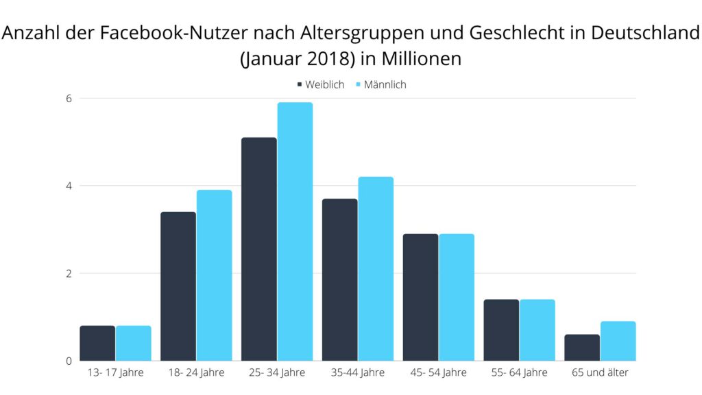 Anzahl der Facebook Nutzer nach Altersgruppen und Geschlecht in Deutschland (Januar 2018)