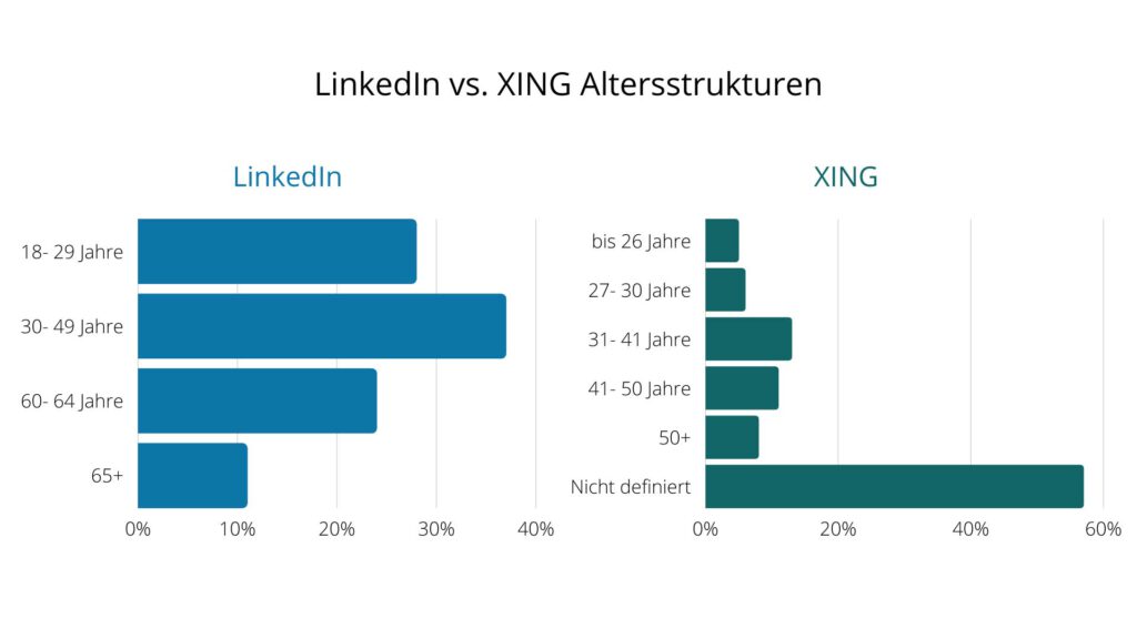Alterstrukturen bei LinkedIn und Xing im Vergleich
