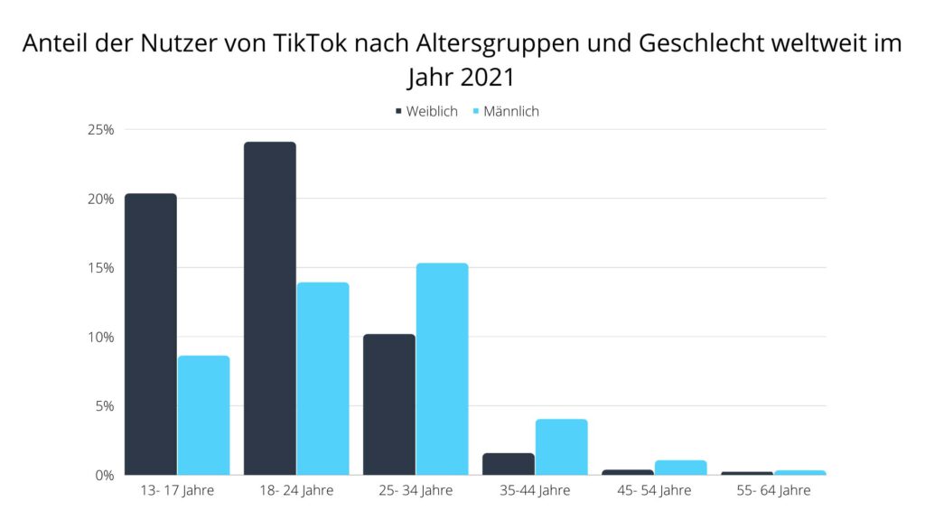 TikTok-Nutzer nach Altersgruppe und Geschlecht weltweit im Jahr 2021