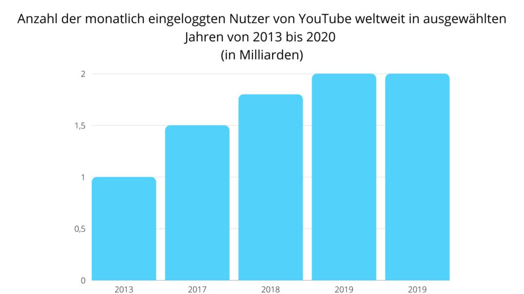 Monatlich eingeloggte Nutzer YouTube weltweit